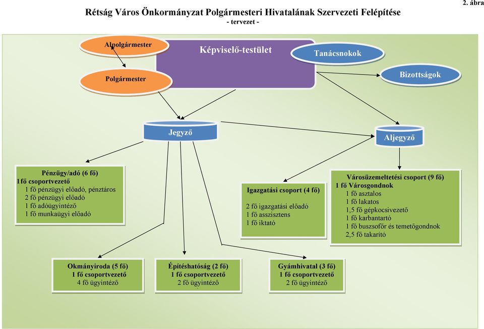 előadó 1 fő adóügyintéző 1 fő munkaügyi előadó Igazgatási csoport (4 fő) 2 fő igazgatási előadó 1 fő asszisztens 1 fő iktató Városüzemeltetési csoport (9 fő) 1