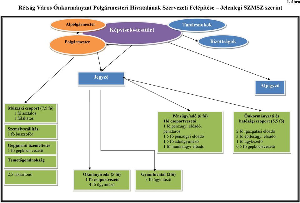 buszsofőr Gépjármű üzemeltetés 1 fő gépkocsivezető Temetőgondnokság Pénzügy/adó (6 fő) 1fő csoportvezető 1 fő pénzügyi előadó, pénztáros 1,5 fő pénzügyi előadó 1,5 fő