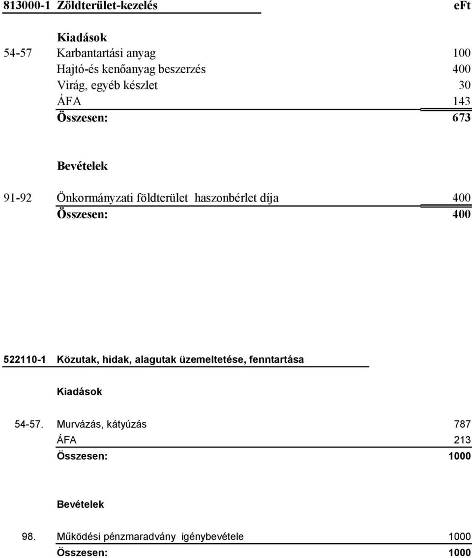 400 Összesen: 400 522110-1 Közutak, hidak, alagutak üzemeltetése, fenntartása 54-57.