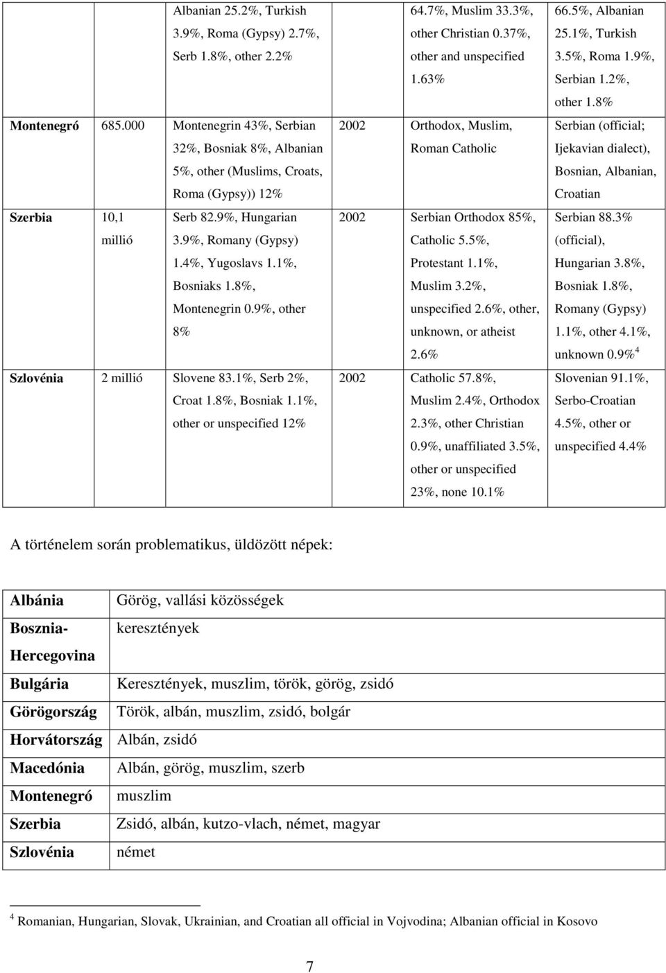 8%, Montenegrin 0.9%, other 8% Szlovénia 2 millió Slovene 83.1%, Serb 2%, Croat 1.8%, Bosniak 1.1%, other or unspecified 12% 64.7%, Muslim 33.3%, other Christian 0.37%, other and unspecified 1.