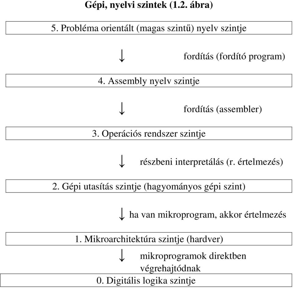 Assembly nyelv szintje fordítás (assembler) 3. Operációs rendszer szintje részbeni interpretálás (r.