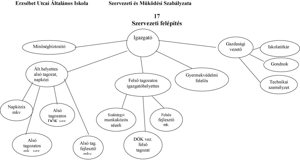 helyettes alsó tagozat, napközi Felső tagozatos igazgatóhelyettes Gyermekvédelmi felelős Gondnok Technikai