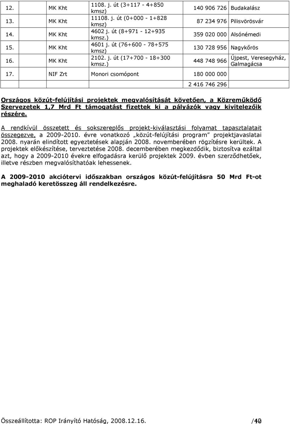 NIF Zrt Monori csomópont 180 000 000 2 416 746 296 Újpest, Veresegyház, Galmagácsa Országos közút-felújítási projektek megvalósítását követıen, a Közremőködı Szervezetek 1,7 Mrd Ft támogatást