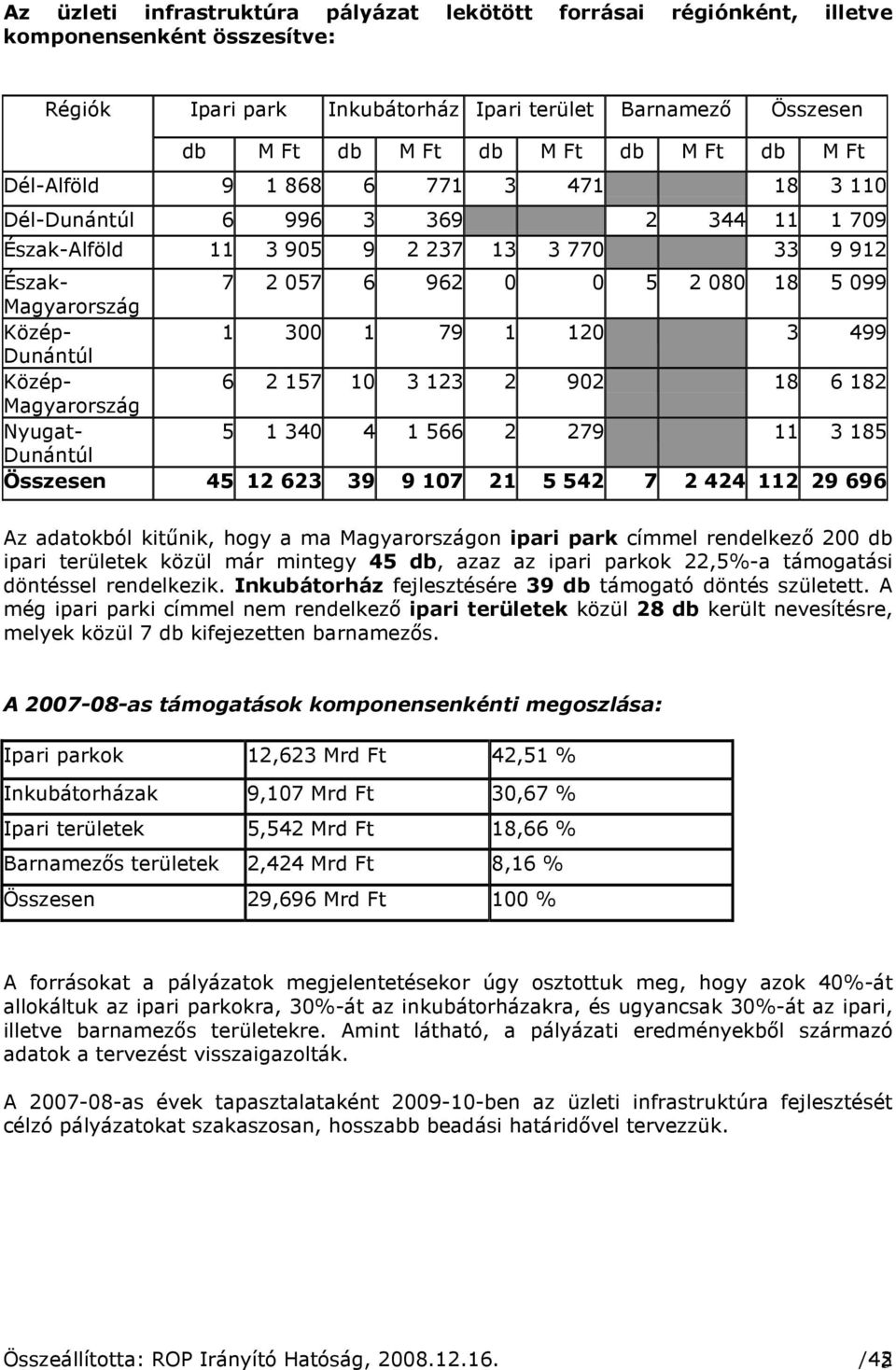 300 1 79 1 120 3 499 Dunántúl Közép- 6 2 157 10 3 123 2 902 18 6 182 Magyarország Nyugat- 5 1 340 4 1 566 2 279 11 3 185 Dunántúl Összesen 45 12 623 39 9 107 21 5 542 7 2 424 112 29 696 Az adatokból