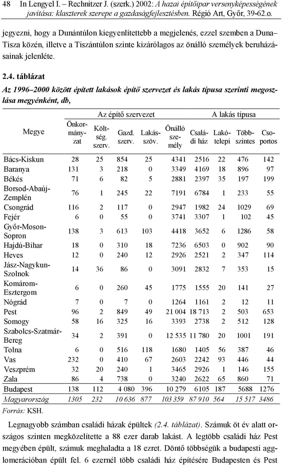 táblázat Az 1996 2000 között épített lakások építő szervezet és lakás típusa szerinti megoszlása megyénként, db, Megye Az építő szervezet Önkormányzat Költség. szerv. Gazd. szerv. Lakásszöv.