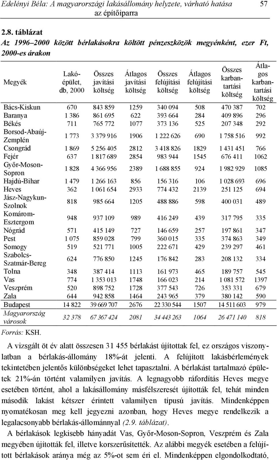 költség Átlagos felújítási költség Összes karbantartási költség Átlagos karbantartási költség Bács-Kiskun 670 843 859 1259 340 094 508 470 387 702 Baranya 1 386 861 695 622 393 664 284 409 896 296