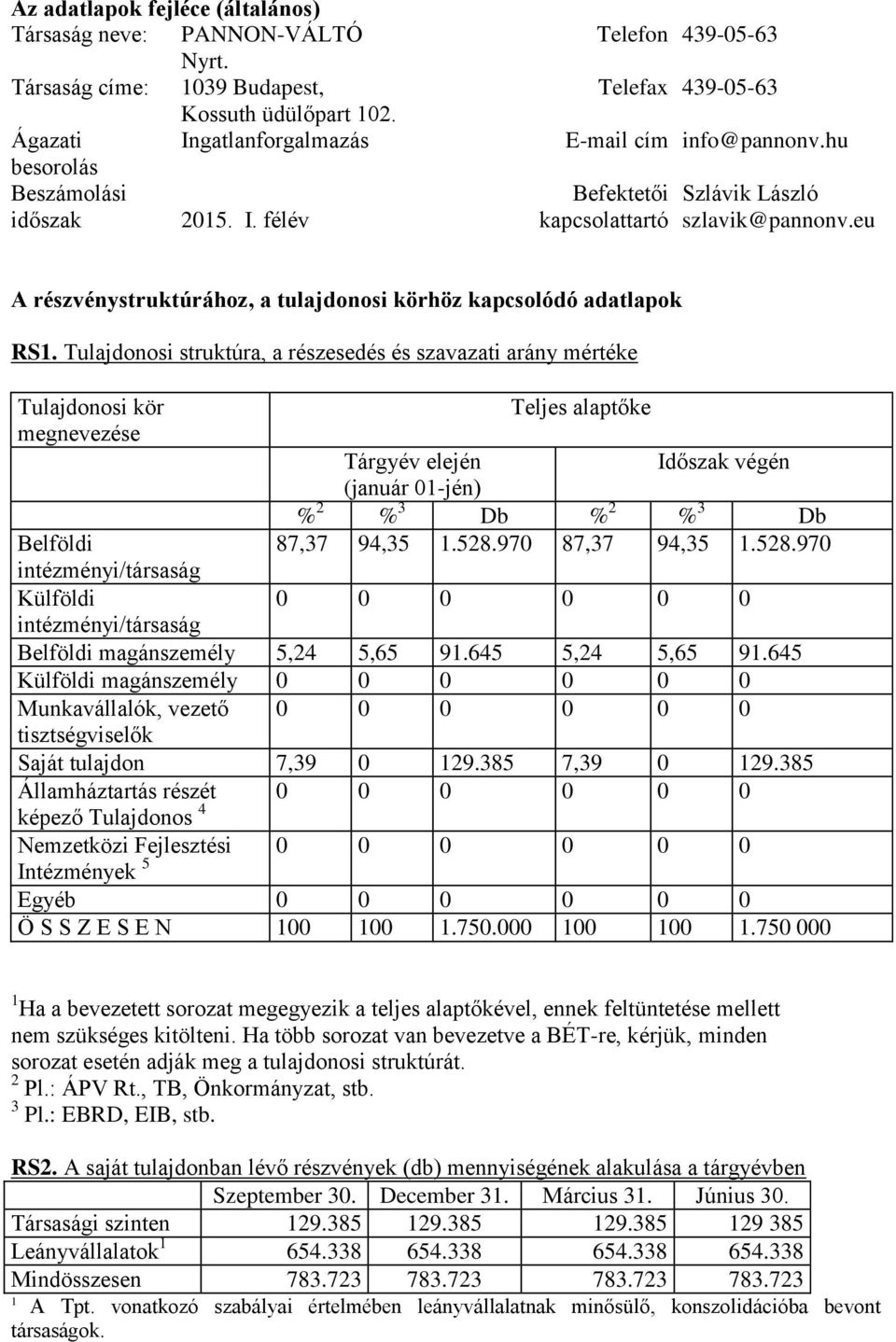 Tulajdonosi struktúra, a részesedés és szavazati arány mértéke Tulajdonosi kör Teljes alaptőke megnevezése Tárgyév elején Időszak végén (január 01-jén) % 2 % 3 Db % 2 % 3 Db Belföldi 87,37 94,35 1.