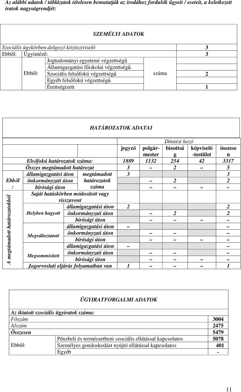 Döntést hozó jegyző polgármester bizottsá képviselő összese g -testület n Elsőfokú határozatok száma: 1889 1132 254 42 3317 Összes megtámadott határozat 3 2 5 államigazgatási úton megtámadott 3 3