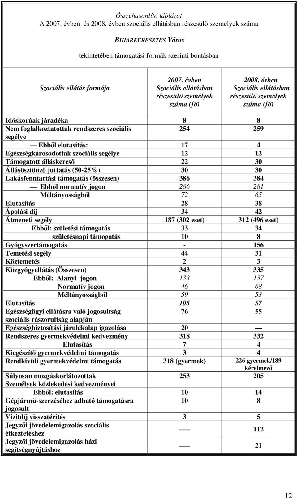 évben Szociális ellátásban részesülő személyek száma (fő) 2008.