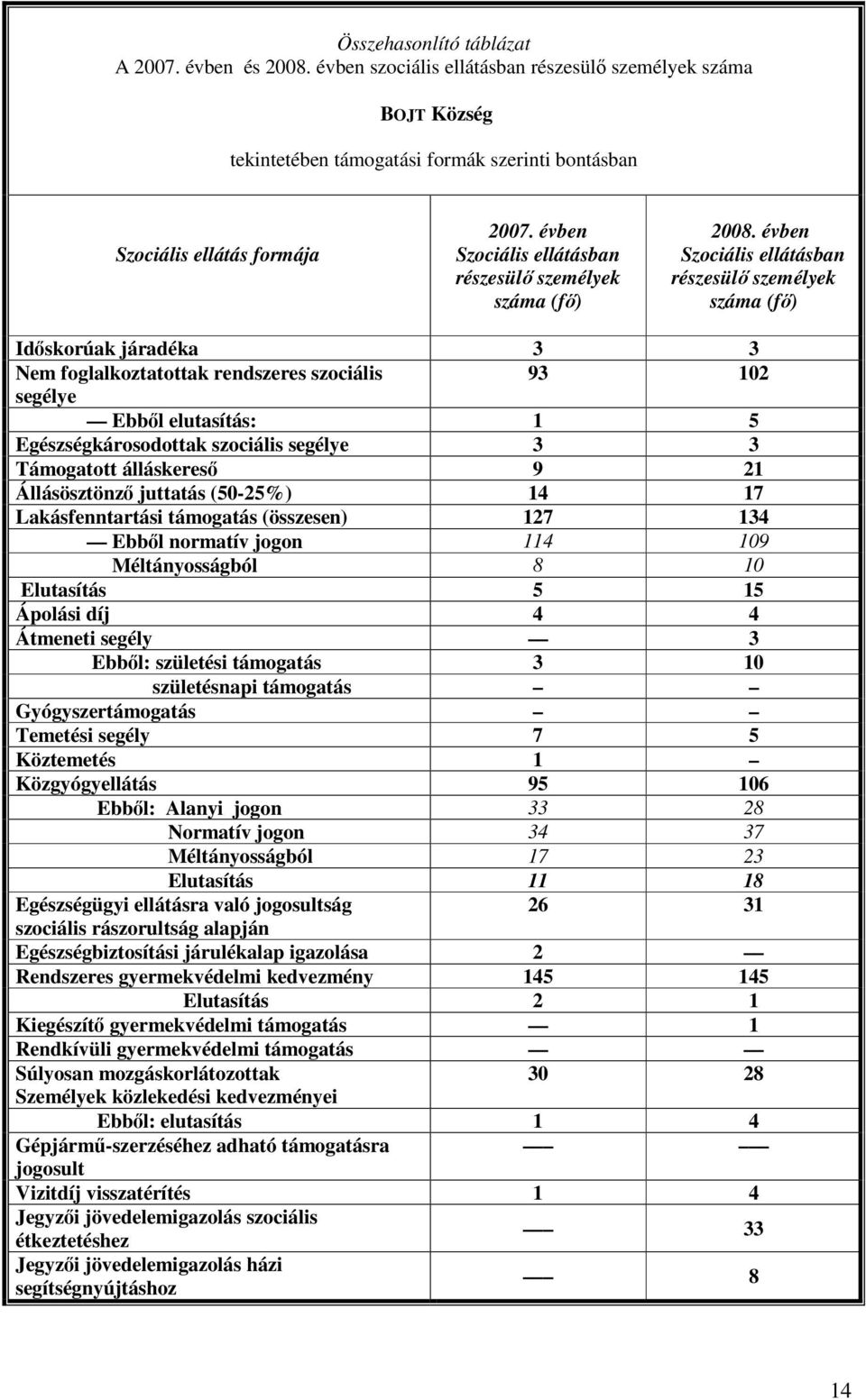 évben Szociális ellátásban részesülő személyek száma (fő) Időskorúak járadéka 3 3 Nem foglalkoztatottak rendszeres szociális 93 102 segélye Ebből elutasítás: 1 5 Egészségkárosodottak szociális