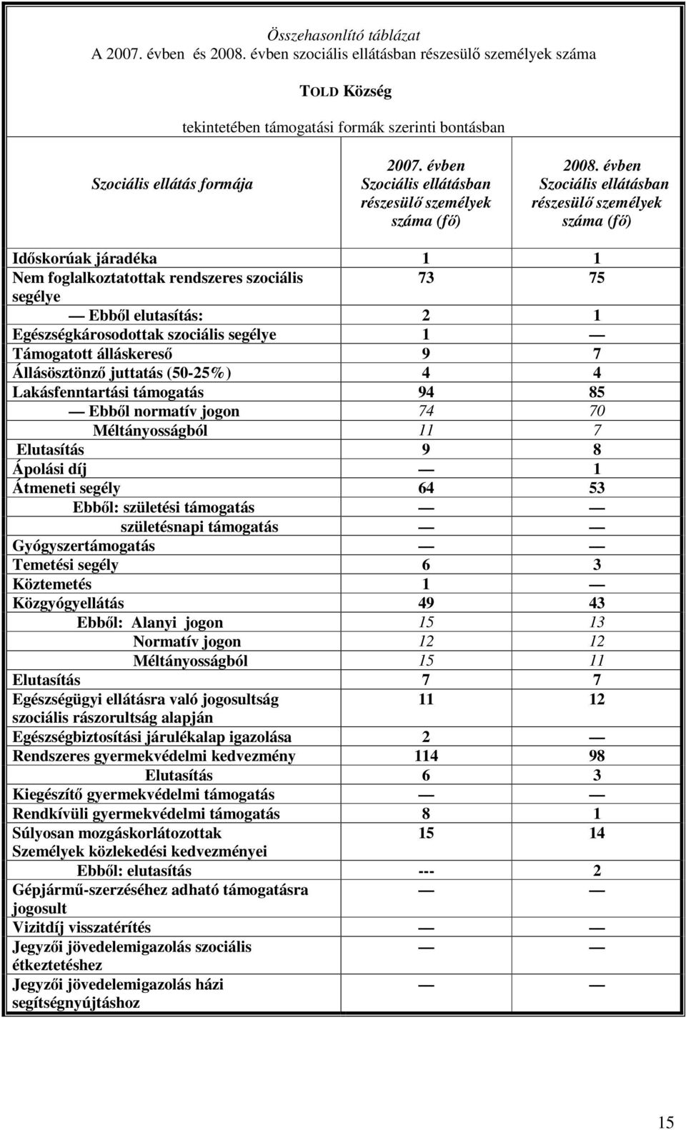 évben Szociális ellátásban részesülő személyek száma (fő) Időskorúak járadéka 1 1 Nem foglalkoztatottak rendszeres szociális 73 75 segélye Ebből elutasítás: 2 1 Egészségkárosodottak szociális segélye