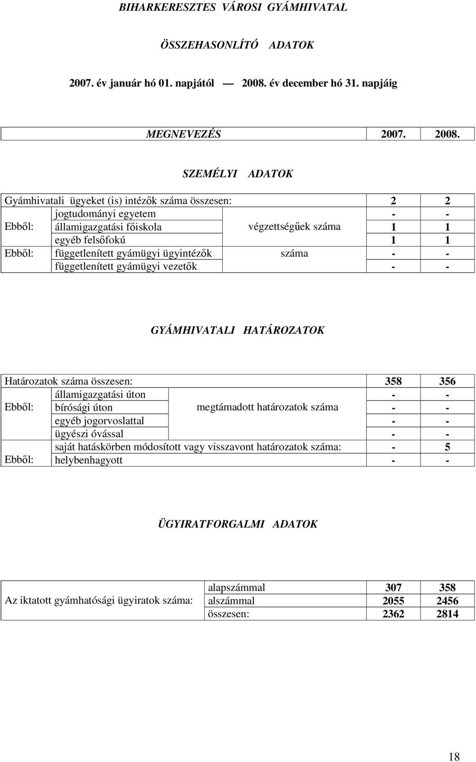 SZEMÉLYI ADATOK Gyámhivatali ügyeket (is) intézők száma összesen: 2 2 jogtudományi egyetem - - Ebből: államigazgatási főiskola végzettségűek száma 1 1 egyéb felsőfokú 1 1 Ebből: függetlenített