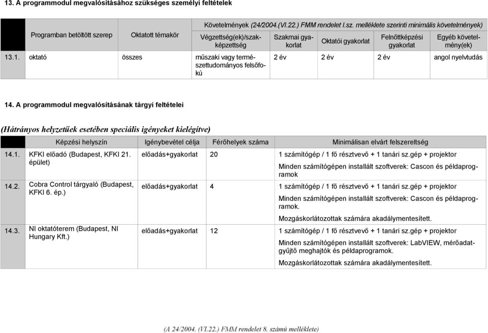 A programmodul megvalósításának tárgyi feltételei (Hátrányos helyzetűek esetében speciális igényeket kielégítve) Képzési helyszín Igénybevétel célja Férőhelyek száma Minimálisan elvárt felszereltség