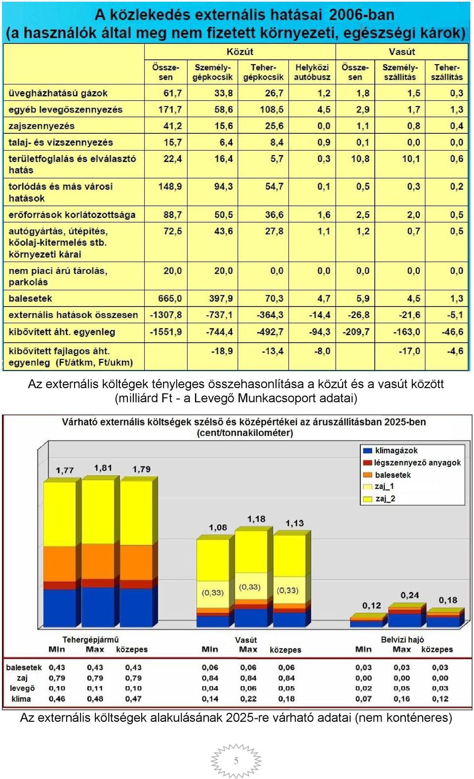 Munkacsoport adatai) Az externális költségek