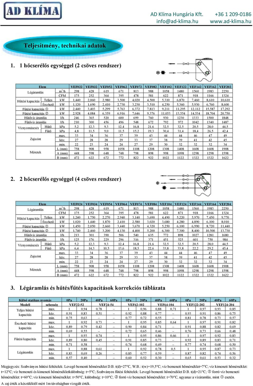 252 364 395 478 581 622 871 918 1166 1324 Hűtési kapacitás Teljes kw 1,440 2,060 2,980 3,500 4,020 4,500 5,310 6,870 7,460 8,610 10,610 Érezhető kw 1,120 1,690 2,410 2,730 3,230 3,510 4,250 5,360