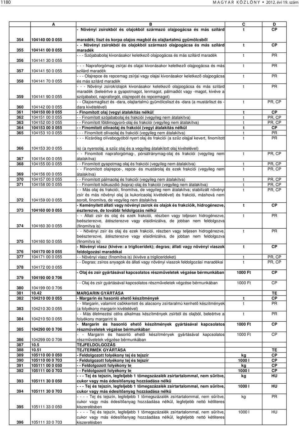 származó olajpogácsa és más szilárd t 355 104141 00 0 055 maradék - - - Szójababolaj kivonásakor keletkez olajpogácsa és más szilárd maradék t 356 104141 30 0 055 - - - Napraforgómag zsírjai és