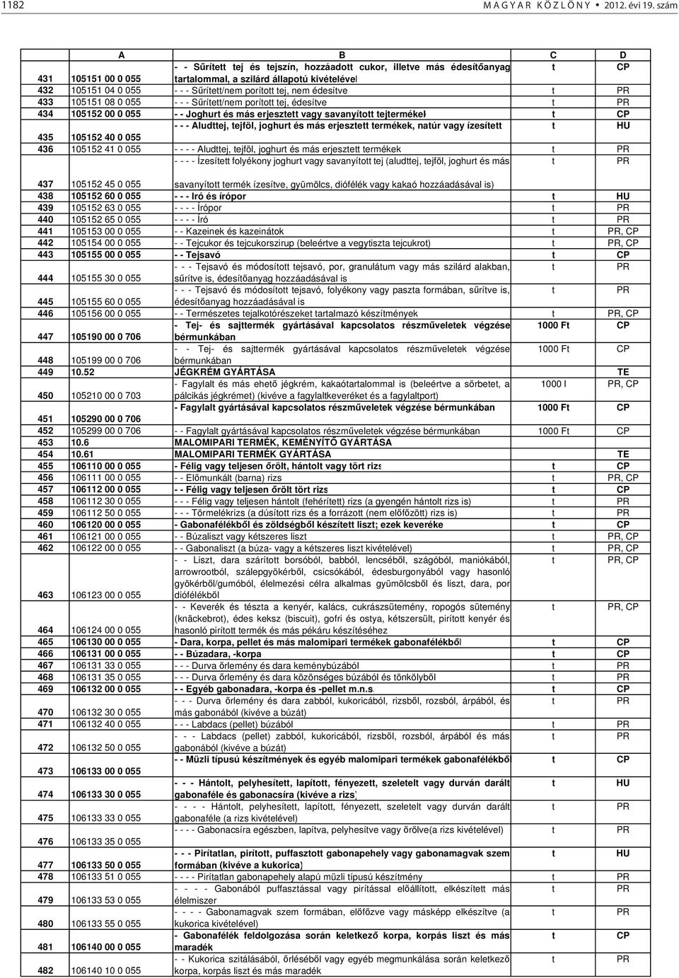 édesítve t 433 105151 08 0 055 - - - S rített/nem porított tej, édesítve t 434 105152 00 0 055 - - Joghurt és más erjesztett vagy savanyított tejtermékek t - - - Aludttej, tejföl, joghurt és más