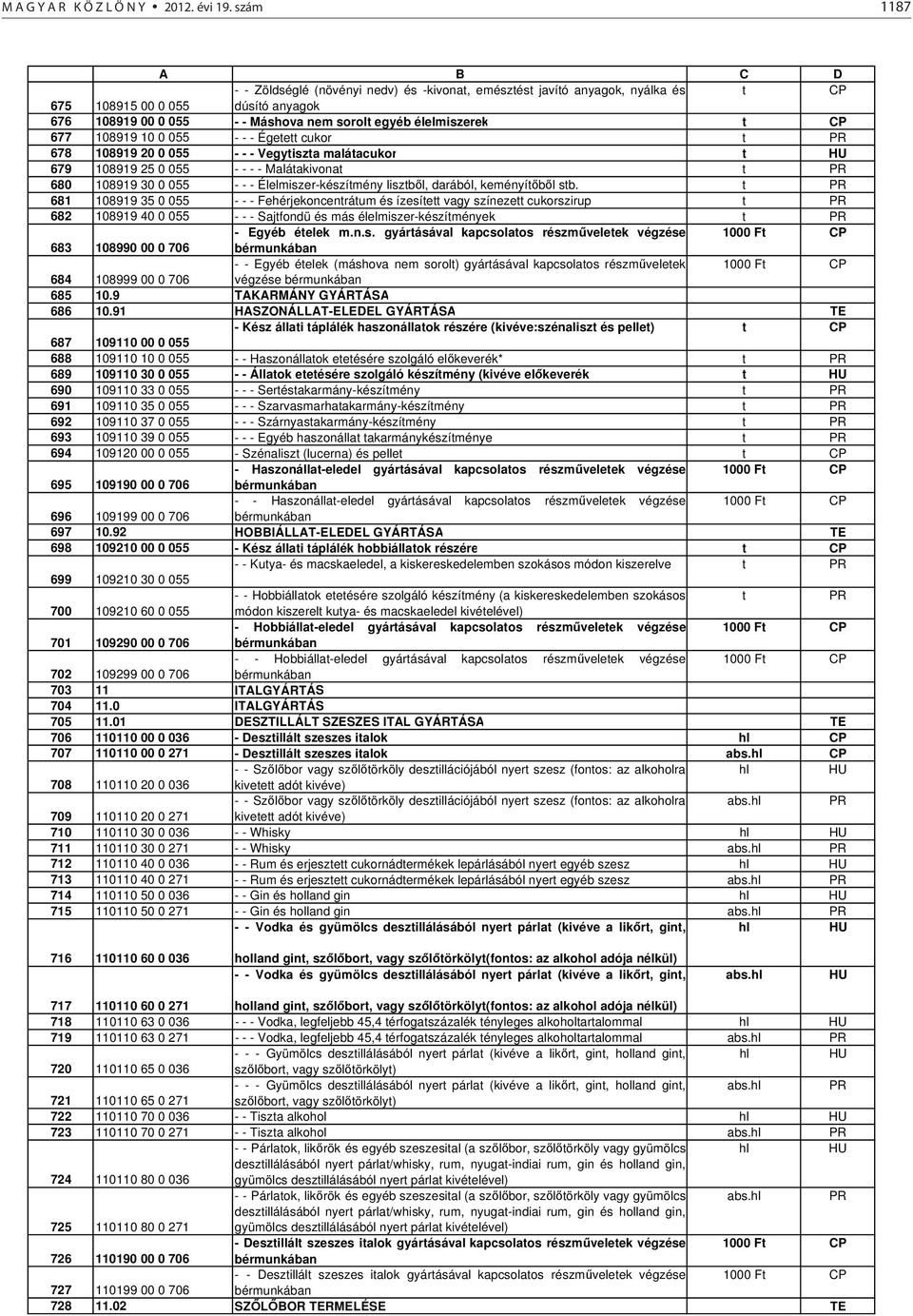 10 0 055 - - - Égetett cukor t 678 108919 20 0 055 - - - Vegytiszta malátacukor t 679 108919 25 0 055 - - - - Malátakivonat t 680 108919 30 0 055 - - - Élelmiszer-készítmény lisztb l, darából,