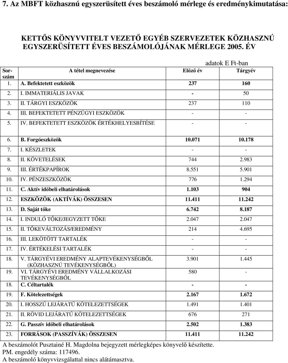 BEFEKTETETT PÉNZÜGYI ESZKÖZÖK - - 5. IV. BEFEKTETETT ESZKÖZÖK ÉRTÉKHELYESBÍTÉSE - - 6. B. Forgóeszközök 10.071 10.178 7. I. KÉSZLETEK - - 8. II. KÖVETELÉSEK 744 2.983 9. III. ÉRTÉKPAPÍROK 8.551 5.