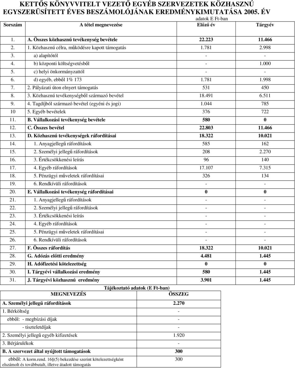 998 7. 2. Pályázati úton elnyert támogatás 531 450 8. 3. Közhasznú tevékenységbıl származó bevétel 18.491 6.511 9. 4. Tagdíjból származó bevétel (egyéni és jogi) 1.044 785 10 5.