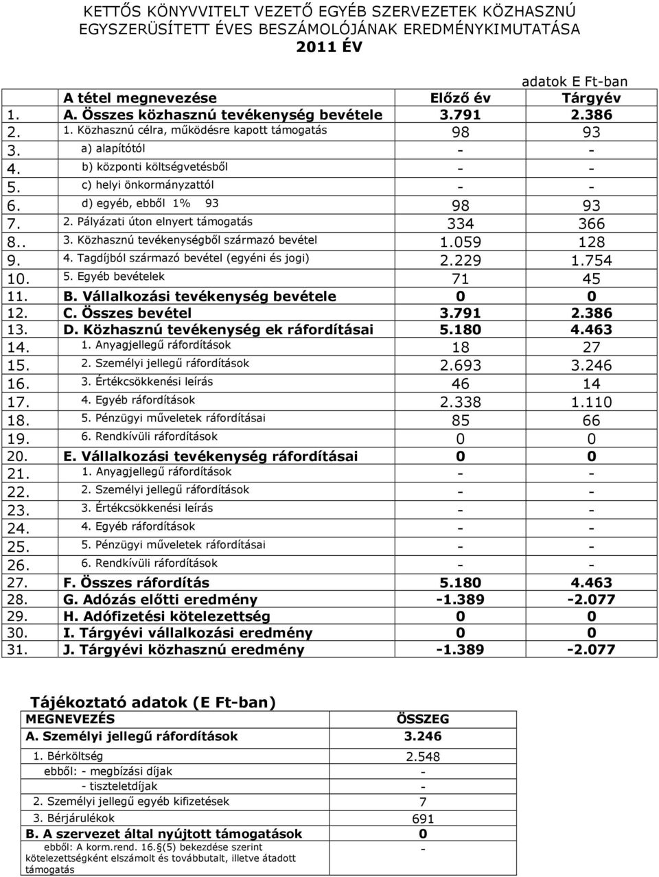 . 3. Közhasznú tevékenységből származó bevétel 1.059 128 9. 4. Tagdíjból származó bevétel (egyéni és jogi) 2.229 1.754 10. 5. Egyéb bevételek 71 45 11. B. Vállalkozási tevékenység bevétele 0 0 12. C.