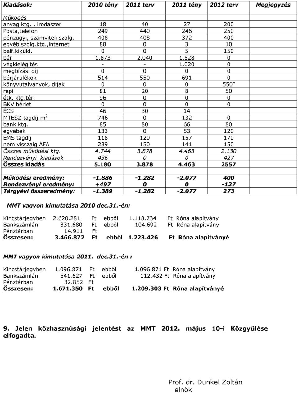 96 0 0 0 BKV bérlet 0 0 0 0 ÉCS 46 30 14 MTESZ tagdij m 2 746 0 132 0 bank ktg. 85 80 66 80 egyebek 133 0 53 120 EMS tagdij 118 120 157 170 nem visszaig ÁFA 289 150 141 150 Összes működési ktg. 4.744 3.