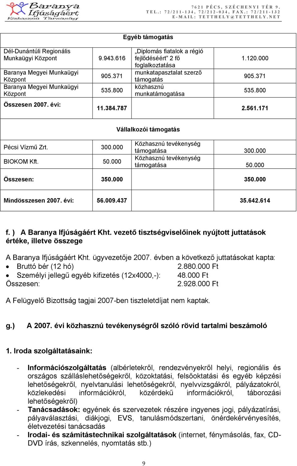 171 Vállalkozói támogatás Pécsi Vízmű Zrt. 300.000 BIOKOM Kft. 50.000 Közhasznú tevékenység támogatása 300.000 Közhasznú tevékenység támogatása 50.000 Összesen: 350.000 350.000 Mindösszesen 2007.