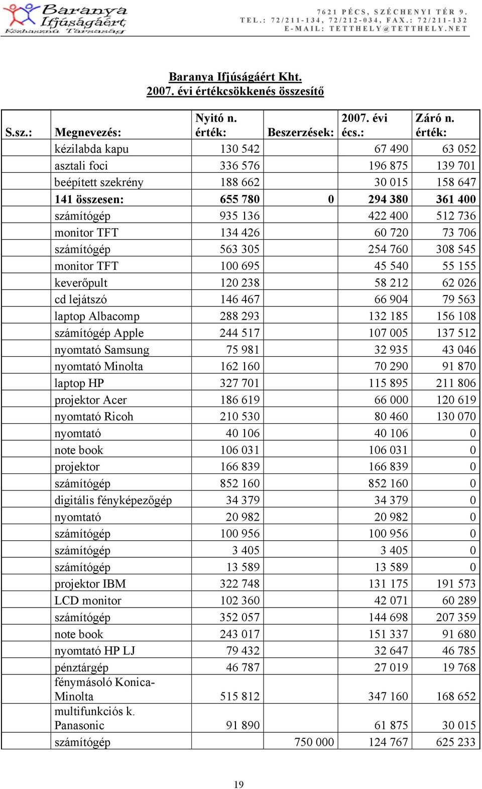 monitor TFT 134 426 60 720 73 706 számítógép 563 305 254 760 308 545 monitor TFT 100 695 45 540 55 155 keverőpult 120 238 58 212 62 026 cd lejátszó 146 467 66 904 79 563 laptop Albacomp 288 293 132