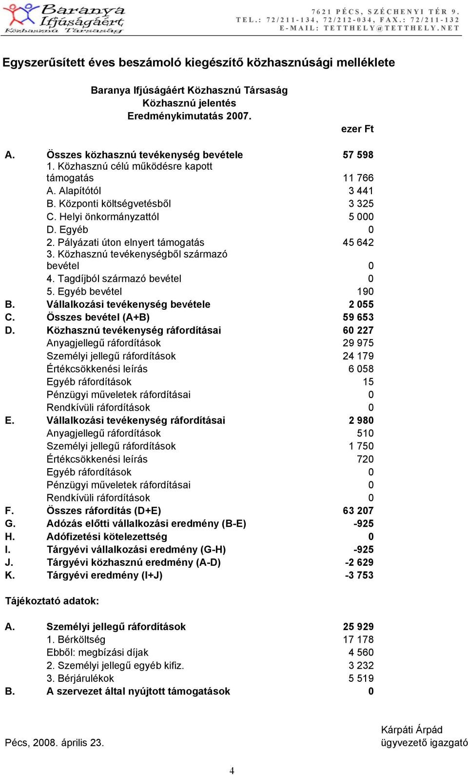 Pályázati úton elnyert támogatás 45 642 3. Közhasznú tevékenységből származó bevétel 0 4. Tagdíjból származó bevétel 0 5. Egyéb bevétel 190 B. Vállalkozási tevékenység bevétele 2 055 C.