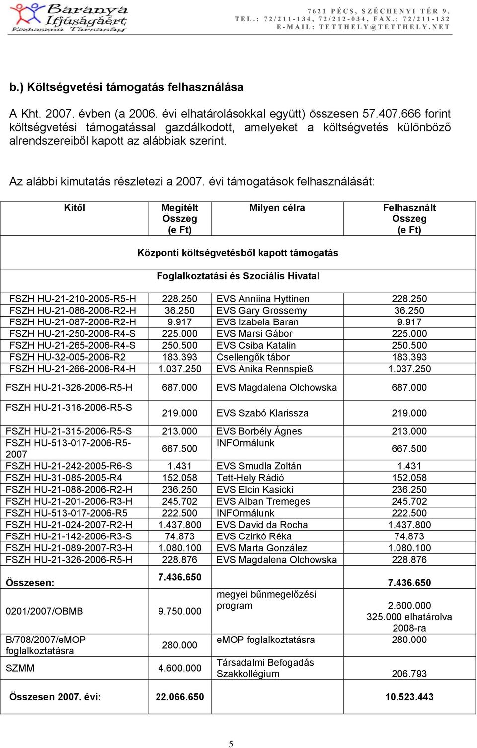 évi támogatások felhasználását: Kitől Megítélt Összeg (e Ft) Milyen célra Felhasznált Összeg (e Ft) Központi költségvetésből kapott támogatás Foglalkoztatási és Szociális Hivatal FSZH