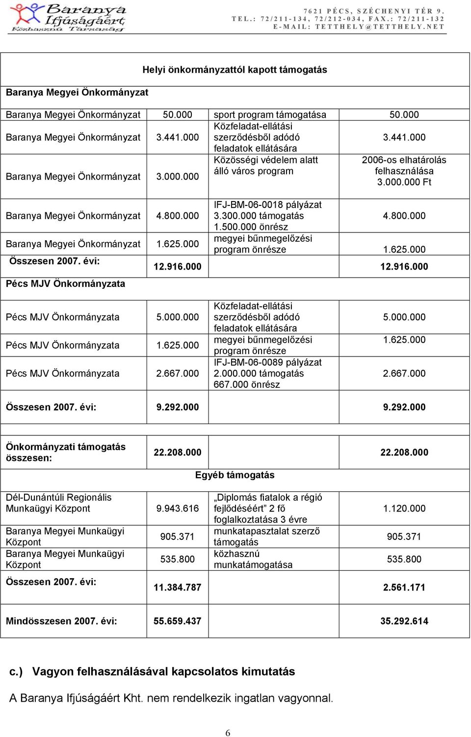 800.000 Baranya Megyei Önkormányzat 1.625.000 Összesen 2007. évi: Pécs MJV Önkormányzata IFJ-BM-06-0018 pályázat 3.300.000 támogatás 4.800.000 1.500.000 önrész megyei bűnmegelőzési program önrésze 1.