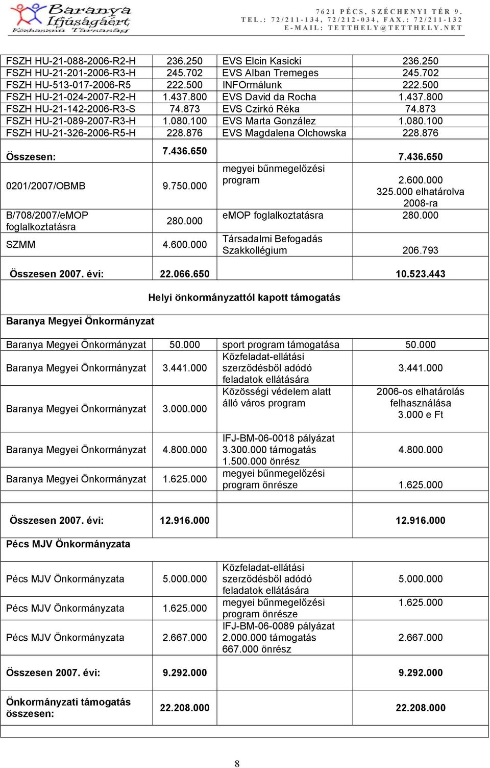 876 EVS Magdalena Olchowska 228.876 Összesen: 7.436.650 0201/2007/OBMB 9.750.000 B/708/2007/eMOP foglalkoztatásra 280.000 SZMM 4.600.000 7.436.650 megyei bűnmegelőzési program 2.600.000 325.