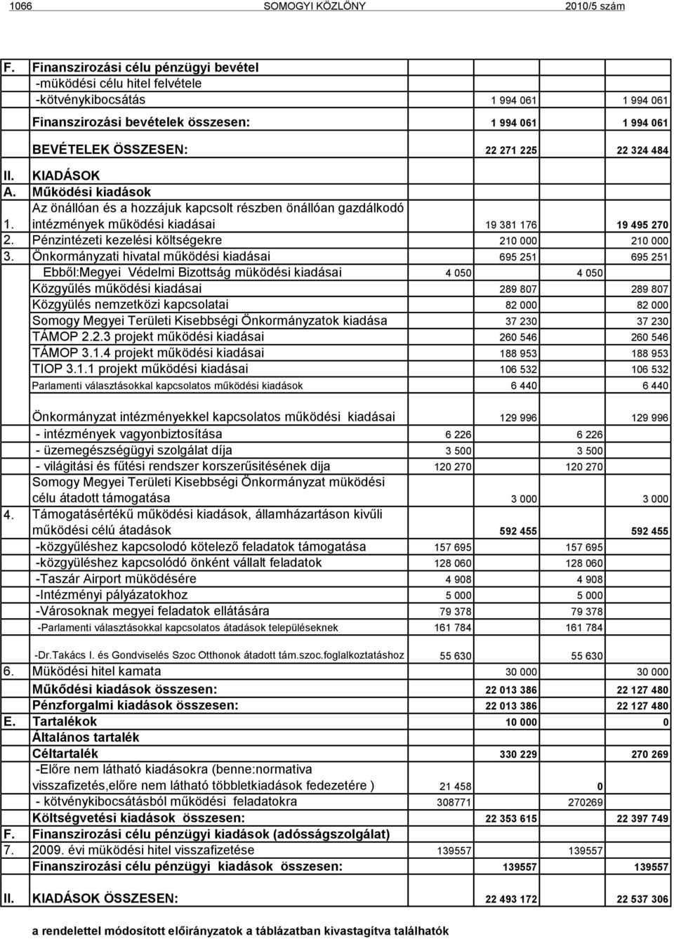 484 II. KIADÁSOK A. Működési kiadások Az önállóan és a hozzájuk kapcsolt részben önállóan gazdálkodó 1. intézmények működési kiadásai 19 381 176 19 495 270 2.