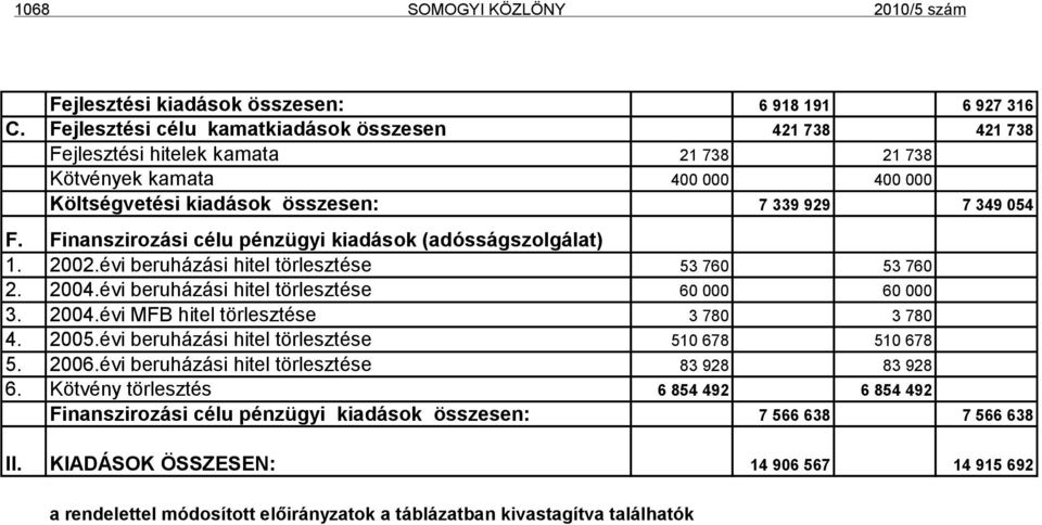 Finanszirozási célu pénzügyi kiadások (adósságszolgálat) 1. 2002.évi beruházási hitel törlesztése 53 760 53 760 2. 2004.évi beruházási hitel törlesztése 60 000 60 000 3. 2004.évi MFB hitel törlesztése 3 780 3 780 4.