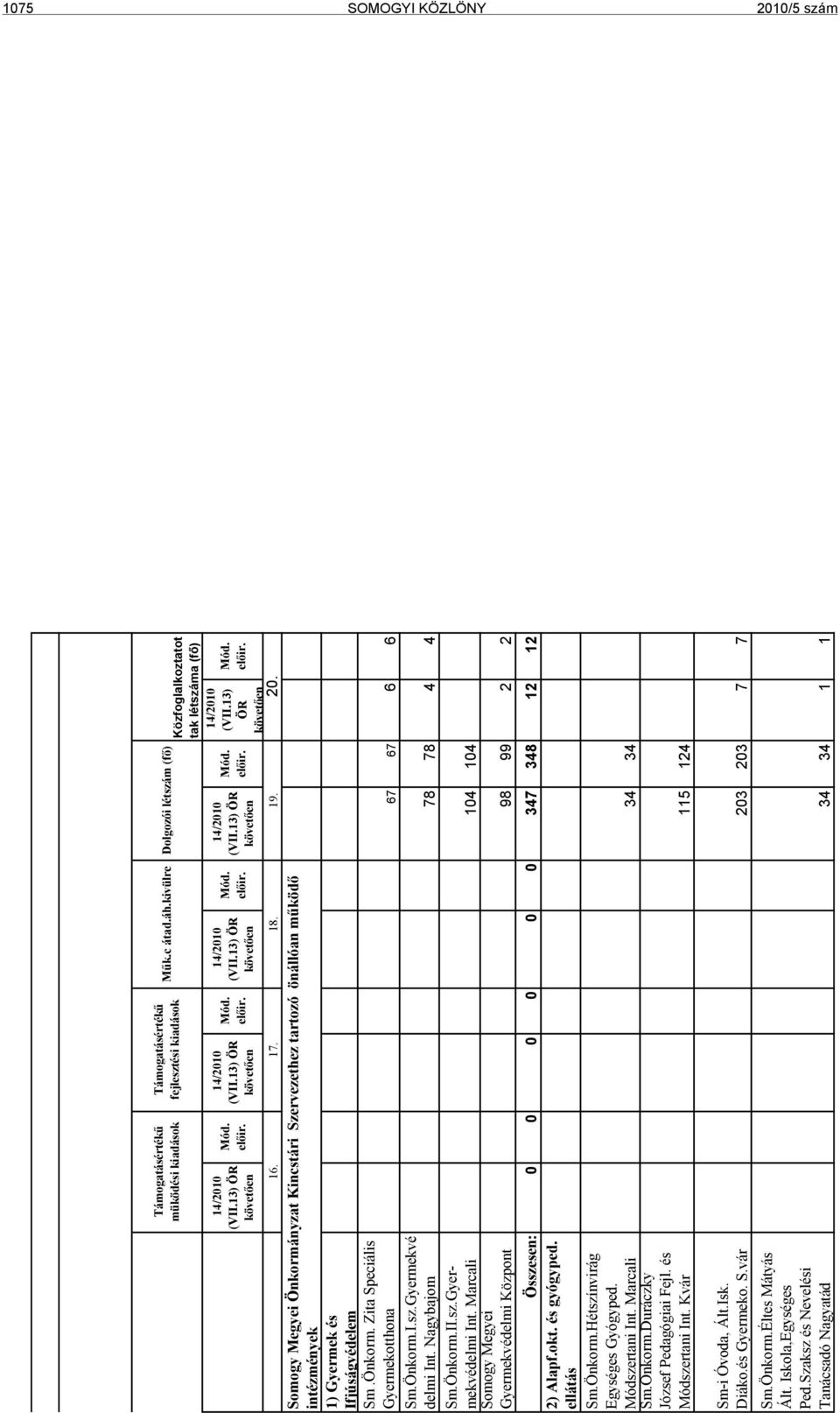 13) Mód. ÖR előir. követően 20. Somogy Megyei Önkormányzat Kincstári Szervezethez tartozó önállóan működő intézmények 1) Gyermek és Ifjúságvédelem Sm.Önkorm. Zita Speciális Gyermekotthona 67 67 6 6 Sm.