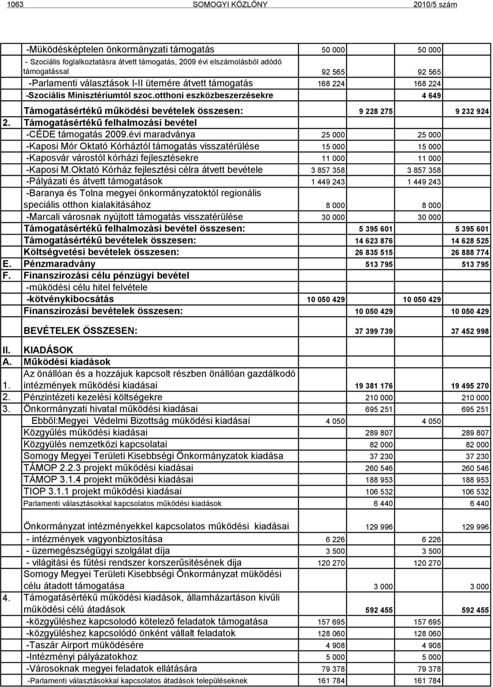 otthoni eszközbeszerzésekre 4 649 Támogatásértékű működési bevételek összesen: 9 228 275 9 232 924 2. Támogatásértékű felhalmozási bevétel -CÉDE támogatás 2009.