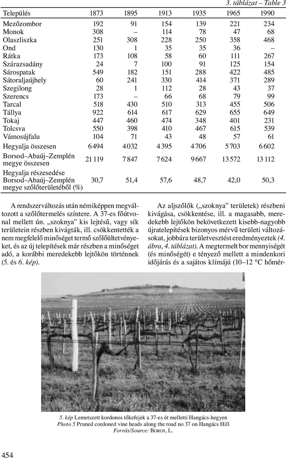 922 614 617 629 655 649 Tokaj 447 460 474 348 401 231 Tolcsva 550 398 410 467 615 539 Vámosújfalu 104 71 43 48 57 61 Hegyalja összesen 6494 4 032 4 395 4 706 5 703 6 602 Borsod Abaúj Zemplén megye