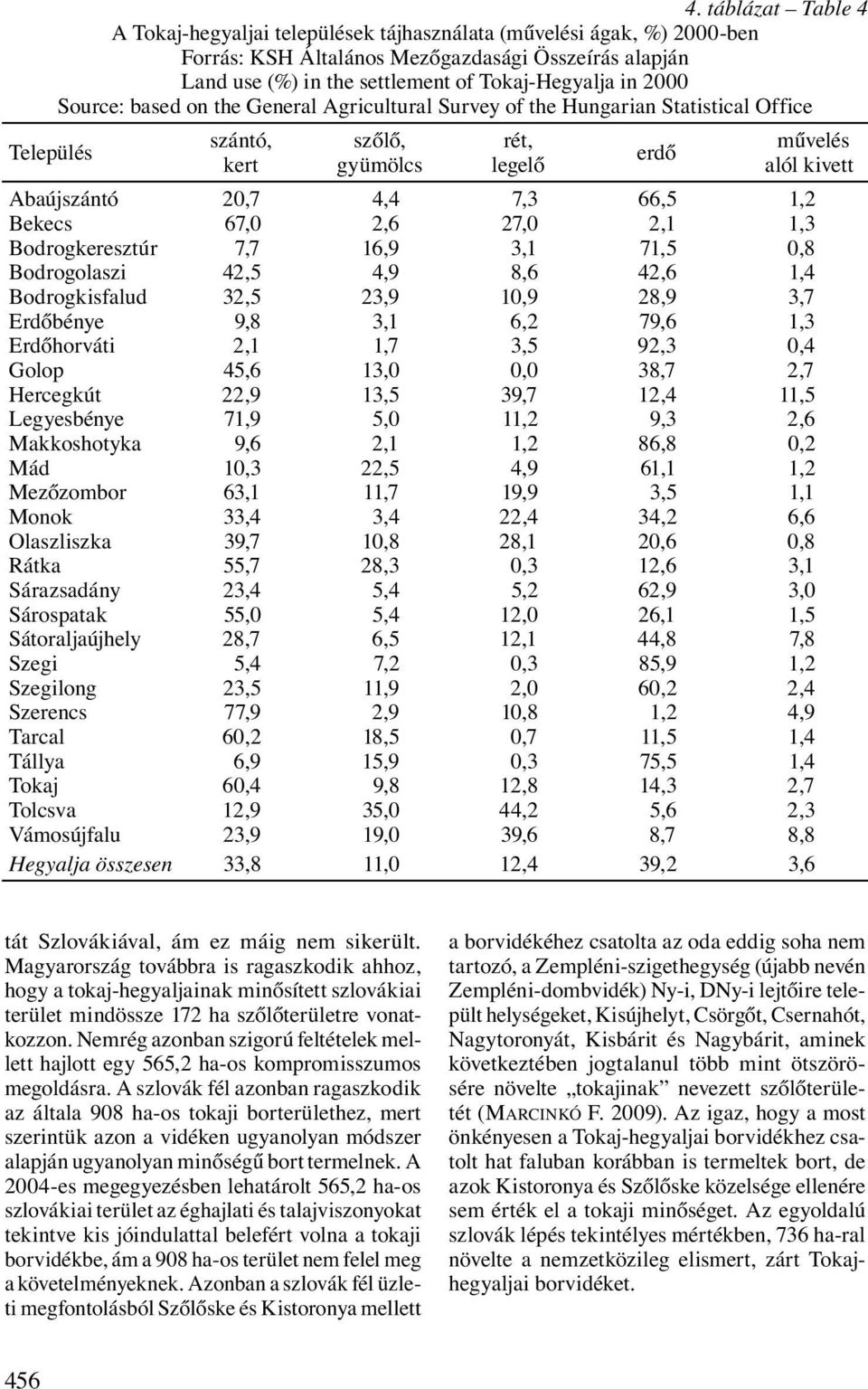 Source: based on the General Agricultural Survey of the Hungarian Statistical Office szántó, szőlő, rét, művelés erdő kert gyümölcs legelő alól kivett Abaújszántó 20,7 4,4 7,3 66,5 1,2 Bekecs 67,0