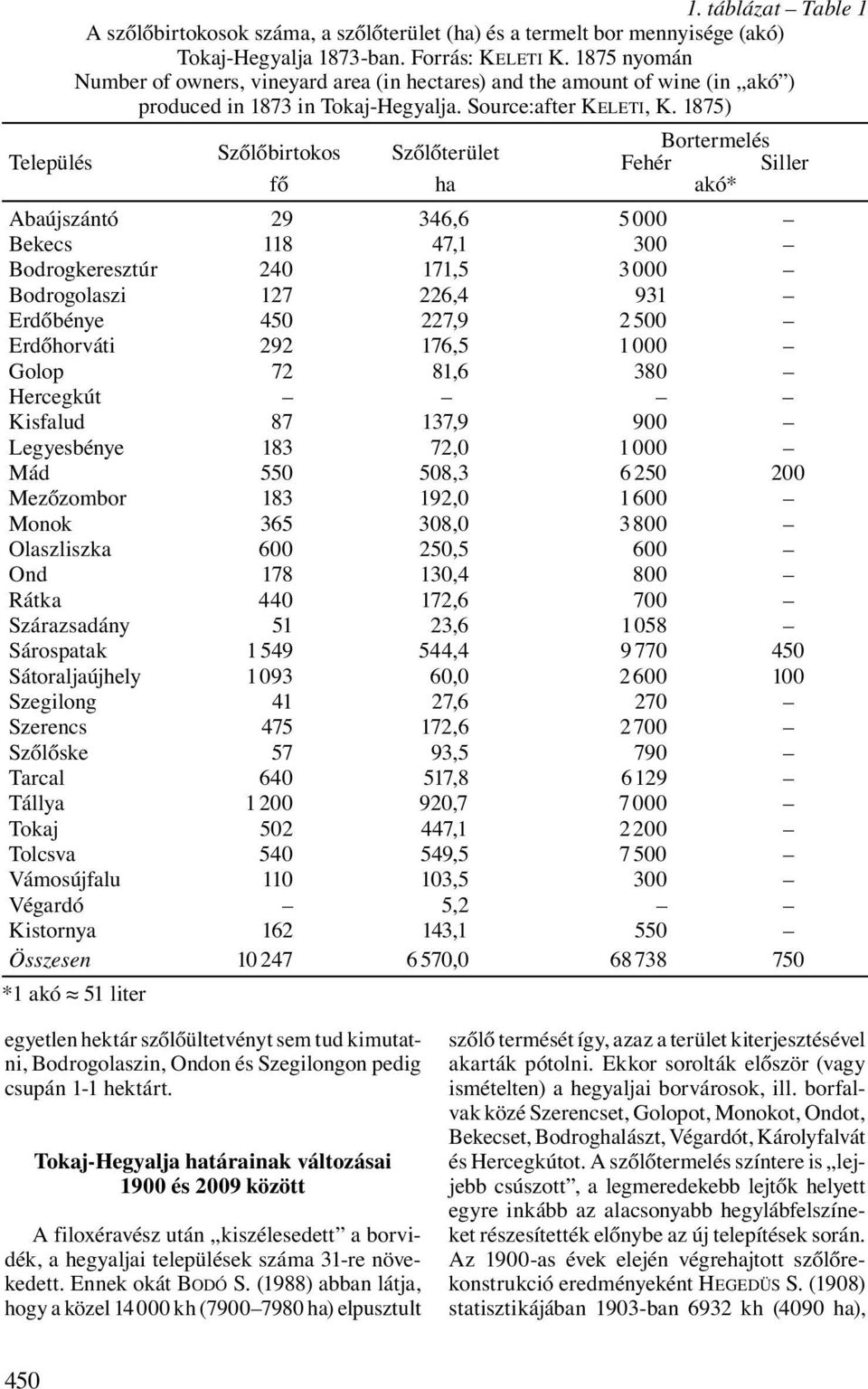 1875) Település Szőlőbirtokos Szőlőterület Bortermelés Fehér Siller fő ha akó* Abaújszántó 29 346,6 5000 Bekecs 118 47,1 300 Bodrogkeresztúr 240 171,5 3000 Bodrogolaszi 127 226,4 931 Erdőbénye 450