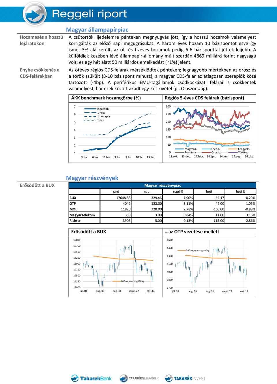 A külföldiek kezében lévő állampapír-állomány múlt szerdán 4869 milliárd forint nagyságú volt; ez egy hét alatt 50 milliárdos emelkedést (~1%) jelent.