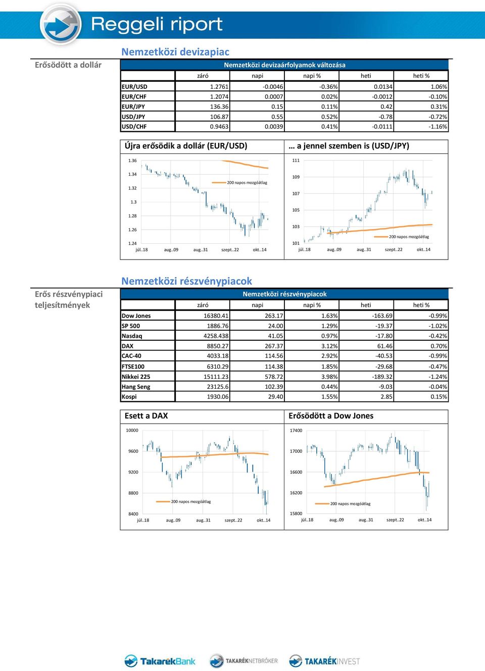 32 1.3 1.28 109 107 105 1.26 1.24 103 101 Erős részvénypiaci Nemzetközi részvénypiacok Nemzetközi részvénypiacok teljesítmények záró napi napi % heti heti % Dow Jones 16380.41 263.17 1.63% -163.69-0.