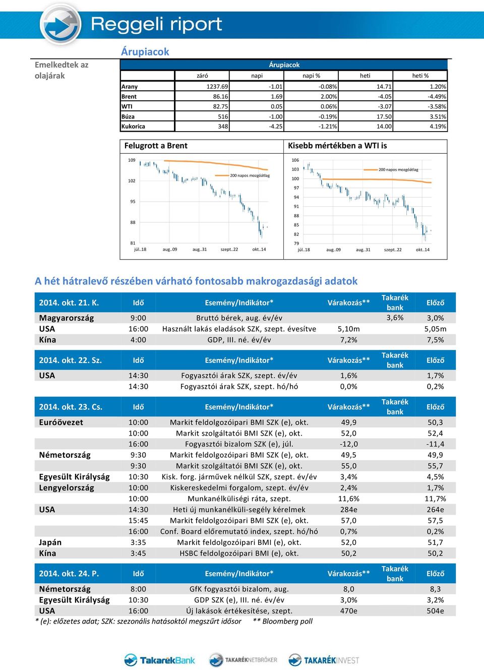 19% Felugrott a Brent 109 102 95 88 81 Kisebb mértékben a WTI is 106 103 100 97 94 91 88 85 82 79 A hét hátralevő részében várható fontosabb makrogazdasági adatok 2014. okt. 21. K. Idő Esemény/Indikátor* Várakozás** Magyarország 9:00 Bruttó bérek, aug.