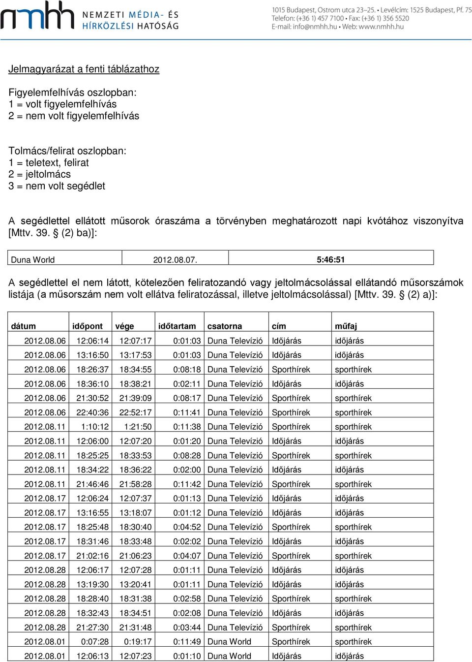 5:46:51 A segédlettel el nem látott, kötelezően feliratozandó vagy jeltolmácsolással ellátandó műsorszámok listája (a műsorszám nem volt ellátva feliratozással, illetve jeltolmácsolással) [Mttv. 39.