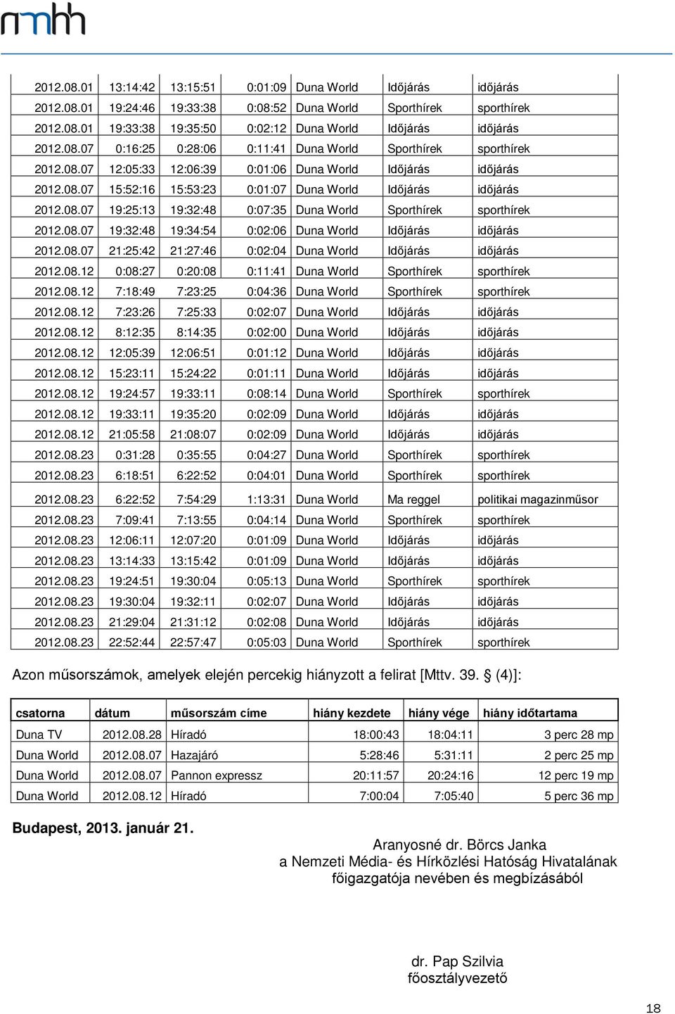 08.07 21:25:42 21:27:46 0:02:04 Duna Időjárás időjárás 2012.08.12 0:08:27 0:20:08 0:11:41 Duna Sporthírek sporthírek 2012.08.12 7:18:49 7:23:25 0:04:36 Duna Sporthírek sporthírek 2012.08.12 7:23:26 7:25:33 0:02:07 Duna Időjárás időjárás 2012.