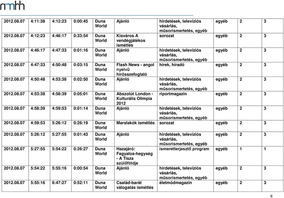 08.07 5:54:22 5:55:16 0:00:54 Duna 2012.08.07 5:55:16 6:47:27 0:52:11 Duna Kisváros A vendégjátékos ismétlés Flash News - angol nyelvű hírösszefoglaló Abszolút London - Kulturális Olimpia 2012