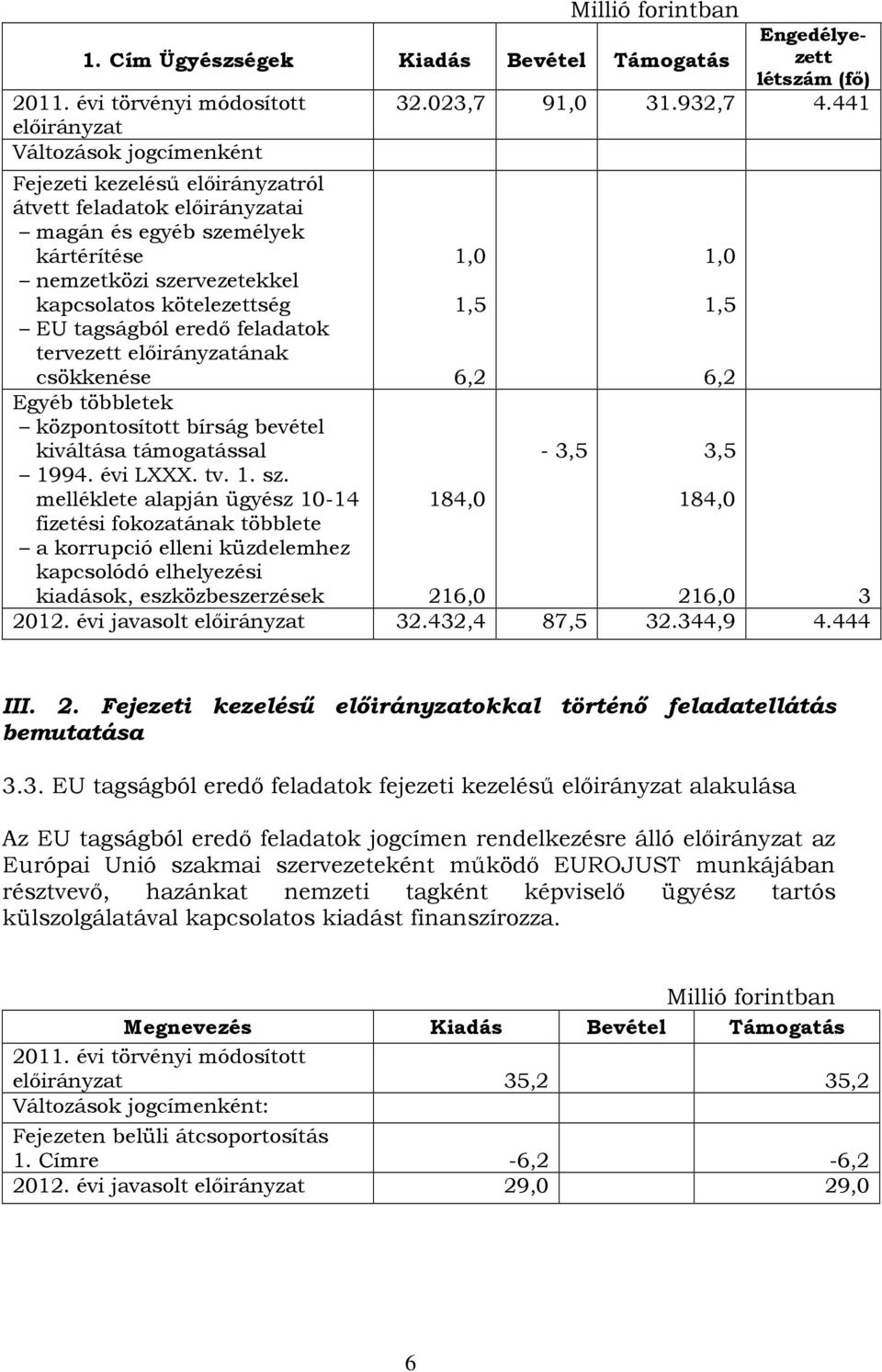tagságból eredő feladatok tervezett előirányzatának csökkenése 1,0 1,5 6,2 1,0 1,5 6,2 Egyéb többletek központosított bírság bevétel kiváltása támogatással 1994. évi LXXX. tv. 1. sz.