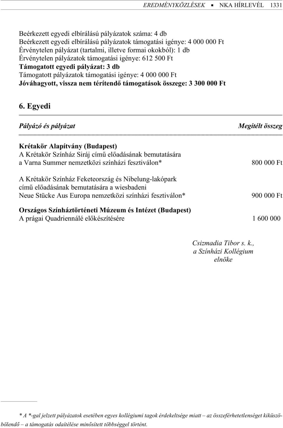 Ft Jó vá ha gyott, vissza nem té rí ten dõ tá mo ga tá sok össze ge: 3 300 000 Ft 6.