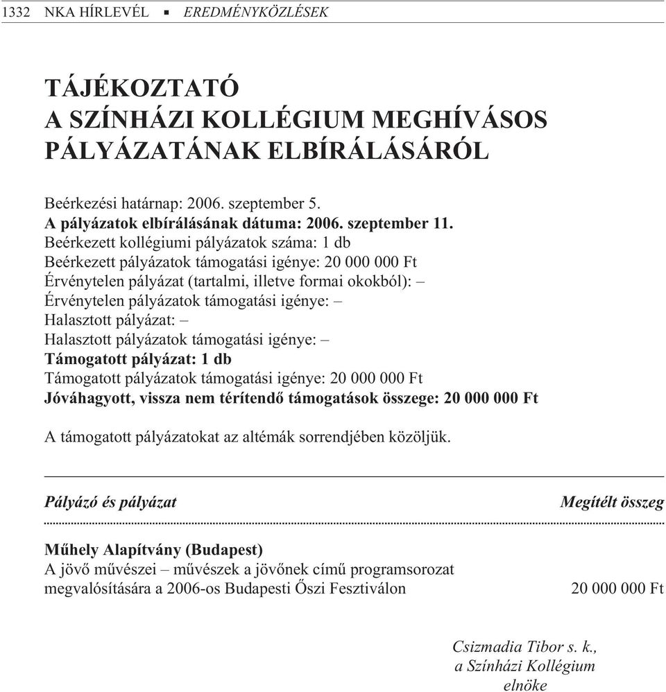 Beérkezett kollégiumi pályázatok száma: 1 db Beérkezett pályázatok támogatási igénye: 20 000 000 Ft Érvénytelen pályázat (tartalmi, illetve formai okokból): Érvénytelen pályázatok támogatási igénye: