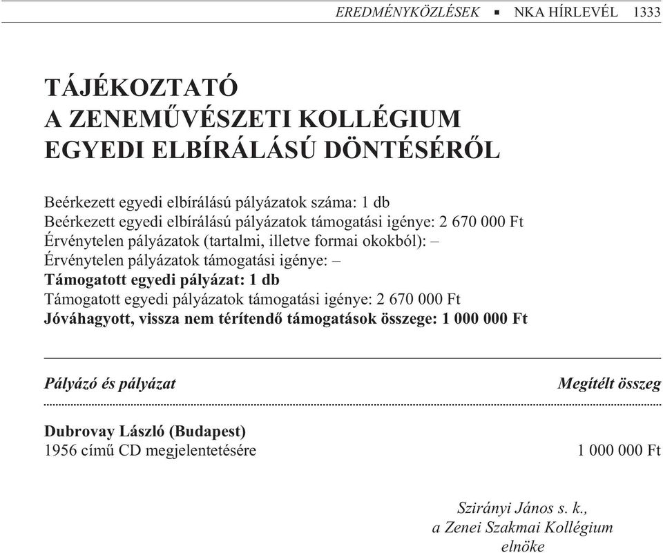 támogatási igénye: Támogatott egyedi pályázat: 1 db Támogatott egyedi pályázatok támogatási igénye: 2 670 000 Ft Jóváhagyott, vissza nem térítendõ támogatások