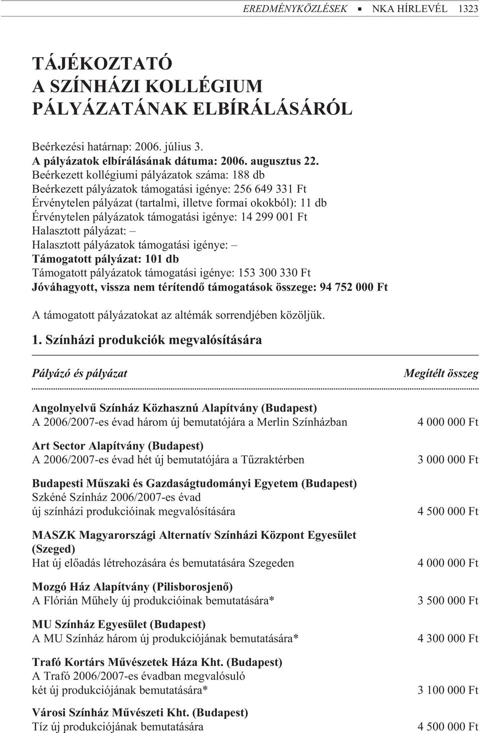 igénye: 14 299 001 Ft Halasztott pályázat: Halasztott pályázatok támogatási igénye: Támogatott pályázat: 101 db Támogatott pályázatok támogatási igénye: 153 300 330 Ft Jóváhagyott, vissza nem